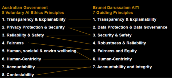 Australian and Brunei AI principles compared.