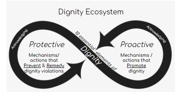 Dignity as an Ecosystem: an output of my Capstone work.