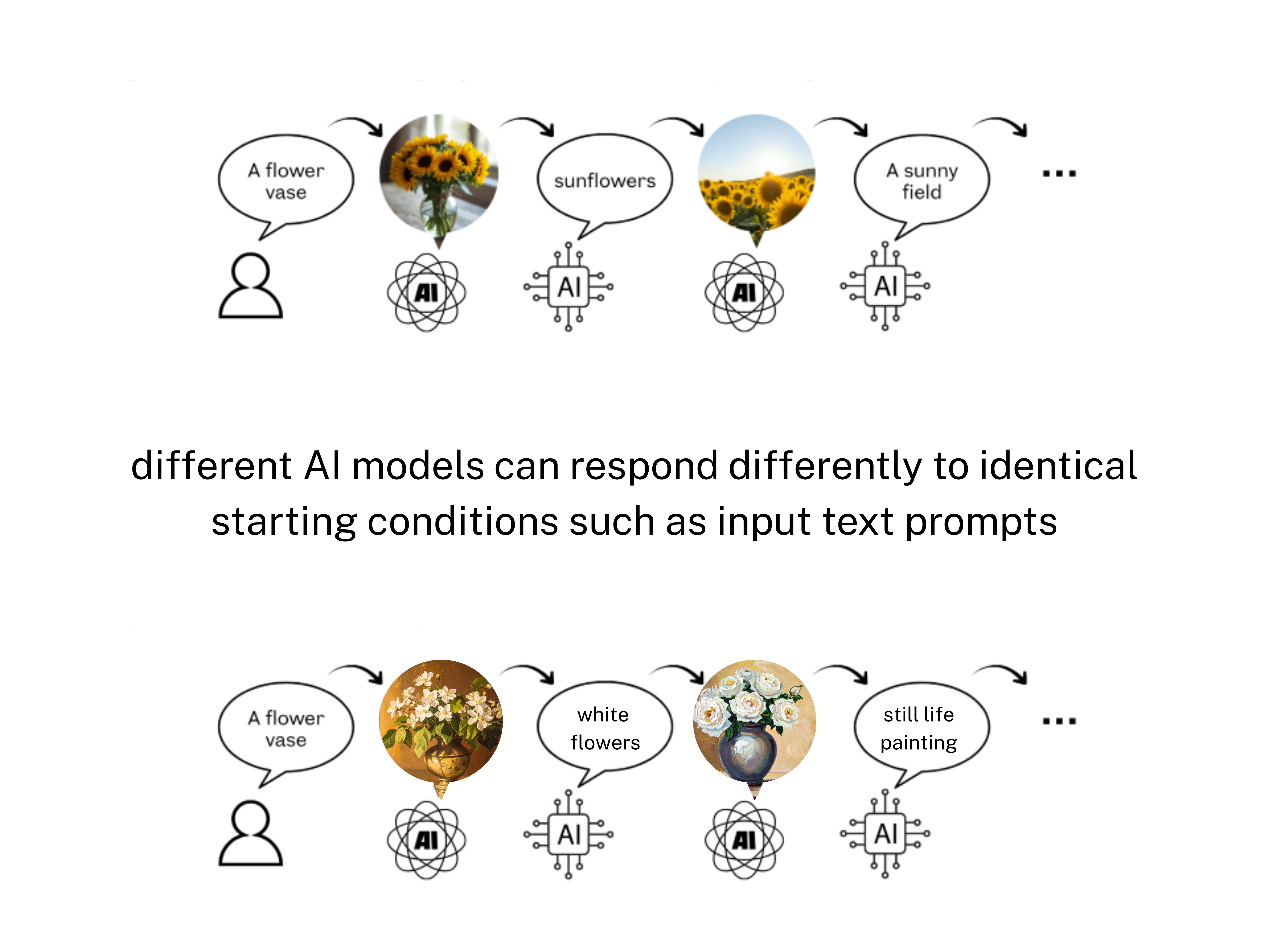 An example of differing outputs from different AI models within PANIC